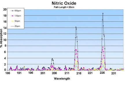 Nitric Oxide Test Absorption Results Download Scientific Diagram
