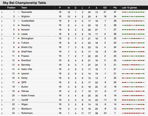 here s how the championship table looks today sheffield wednesday matchday owlstalk