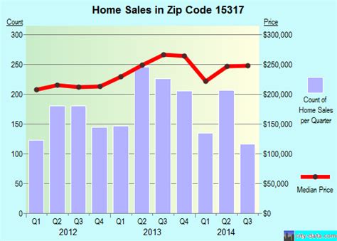 Canonsburg Pa Zip Code 15317 Real Estate Home Value Estimator