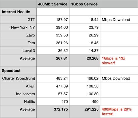My upgraded Spectrum Internet 1Gbps service was 13x slower than the 400Mbps service.