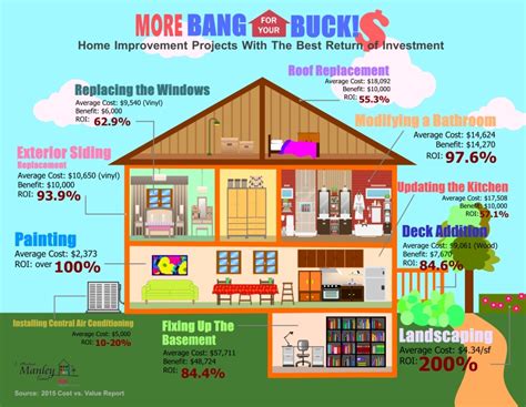 Which Renovations Increase The Value Of A House At Home Improvement