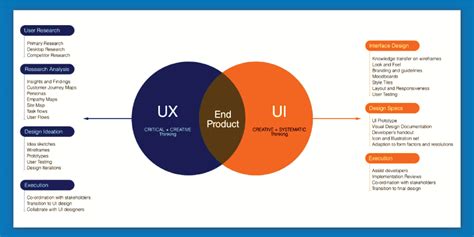 Ui Design Vs Ux Design Detailed Guide For Every Beginner
