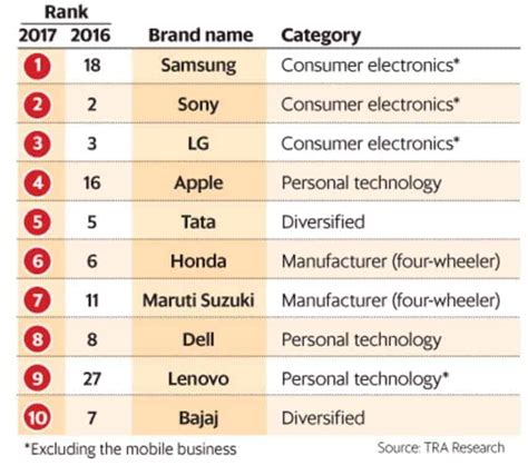 Report Samsung Is The Most Trusted Brand In India In 2017