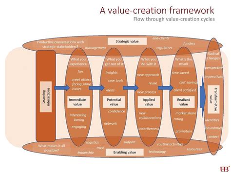 A Conceptual Framework Designed To Assess Value Creation In Communities