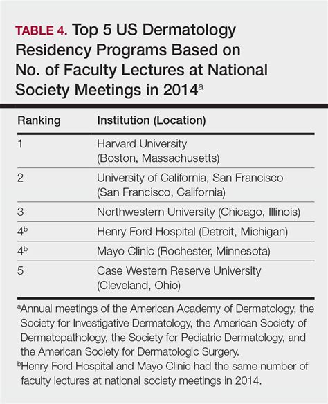 Us Dermatology Residency Program Rankings Based On Academic Achievement