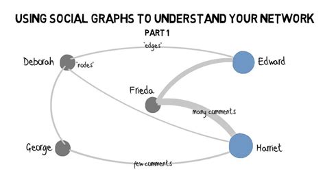 Using Social Graphs To Understand Your Network Part 1 Youtube