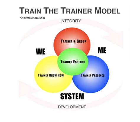 Train The Trainer Integral And Intercultural Certification Course