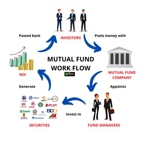 Basic Understanding Of Mutual Fund