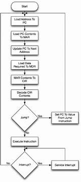 Photos of Pc Boot Sequence Flowchart