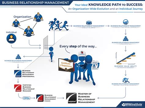 Where To Start With Business Relationship Management