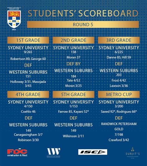 Students Scoreboard — Sydney Uni Cricket