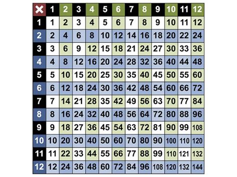Time Tables Chart Geekslopi