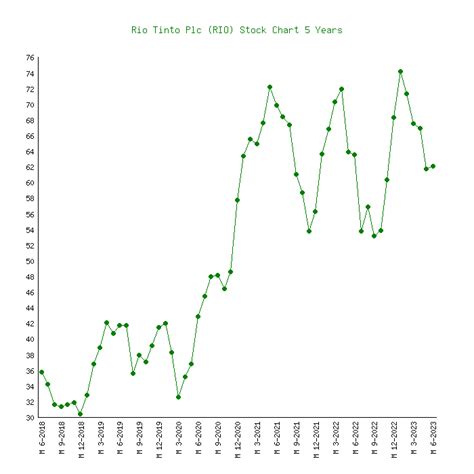 Rio Tinto Rio 6 Price Charts 1999 2023 History