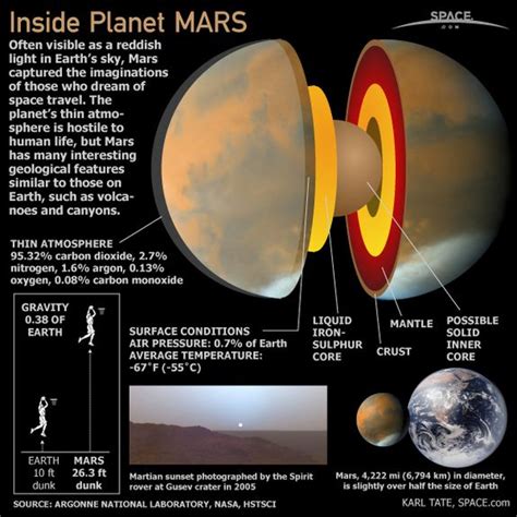 Inside Planet Mars Infographic Mars Planet Mars Facts Planets
