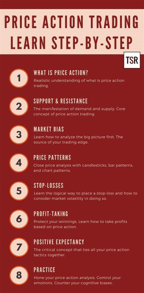 Learning Price Action Trading For Beginners A Step By Step Guide