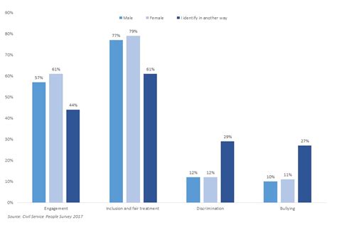 Civil Service Diversity And Inclusion Dashboard Govuk