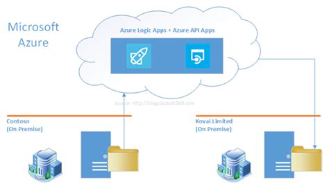 Click add application and add windows azure service management api, make sure to also change delegated permissions from 0 to 1. In Depth Look Into Azure API App And Logic App ...