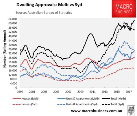 Has Record Dwelling Construction Kept Pace With Population Growth