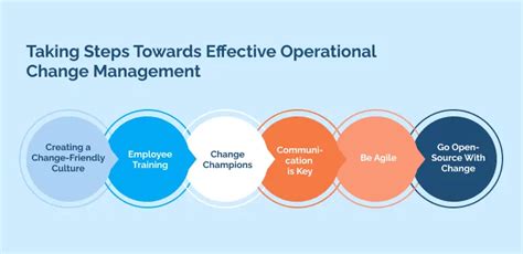 Understanding Operational Change Management