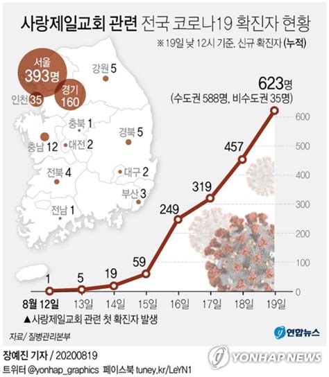 그래픽 사랑제일교회 관련 전국 코로나19 확진자 현황 연합뉴스