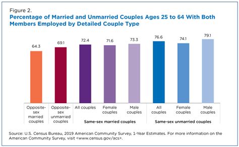 Higher Rates Of Employment Among Same Sex Couples