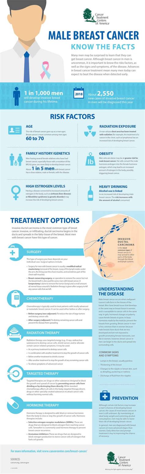 Infographic Know The Facts About Male Breast Cancer Msd Manual Consumer Version