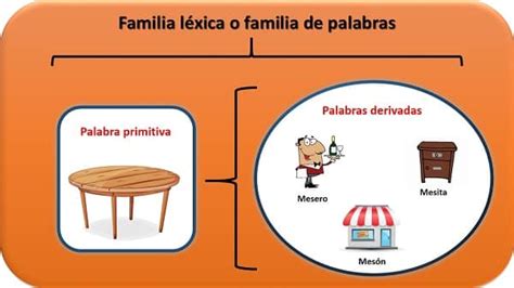 Familia Léxica Concepto Y 40 Ejemplos ⭐ Escuela De Letras
