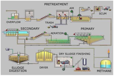 Schematic Diagram Of A Typical Wastewater Treatment Plant K