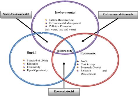 Three Spheres Of Sustainability See Online Version For Colours