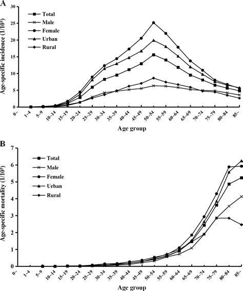 Age Specific Incidence Rates A And Mortality Rates B Of Thyroid