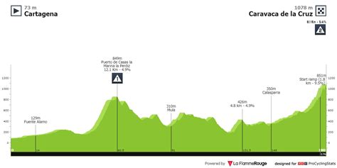 Vuelta A España 2023 Perfil Y Altimetría De La Etapa 9 Cartagena
