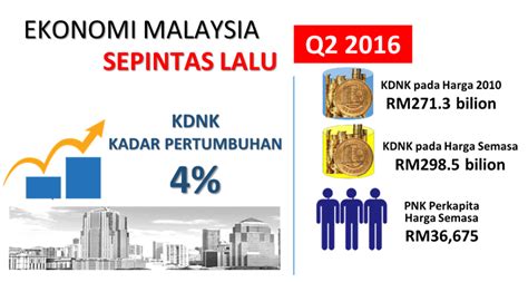 Manual pbs ekonomi 2016 1. BENARKAH EKONOMI MALAYSIA STABIL DAN KUKUH? Sejauh Mana ...
