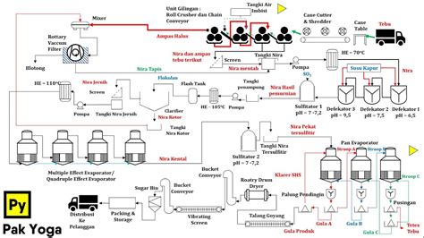 Kimia Industri Diagram Alir Proses Pembuatan Gula Tebu Youtube