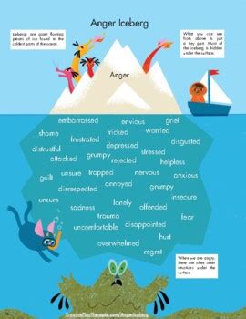 Anger Iceberg by Creative Play Therapist | Teachers Pay Teachers