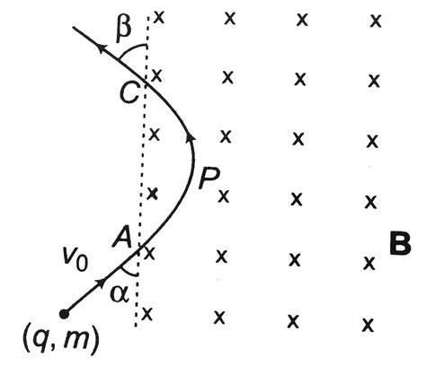 A Charged Particle Qm Enters Uniform Magnetic Field B At Angle