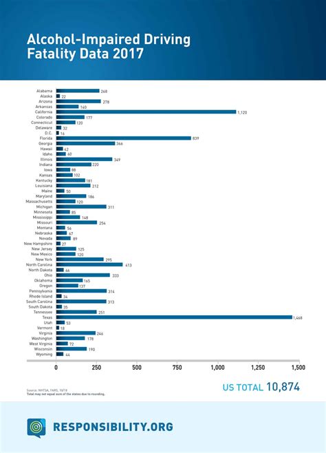 Drunk Driving Statistics