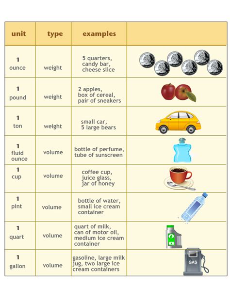 Selection Of Appropriate Weight Or Capacity Units The Unit Learning