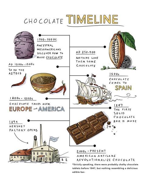 History Of Chocolate A Timeline For Chocolate Harsh Chocolates