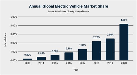 Global Electric Car Sales In 2020 Charged Future