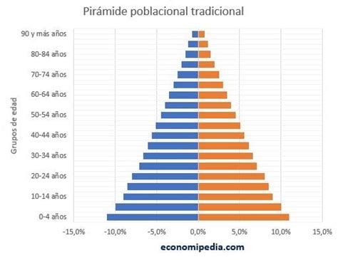 Pirámide De Población Qué Es Definición Y Concepto