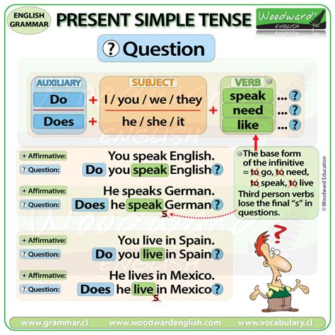 Present Simple Tense Affirmative Sentences In English