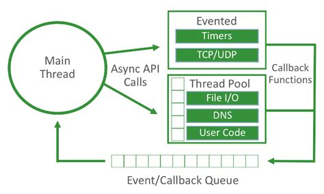 How To Interact With A Database Using Various Async Patterns In Nodejs