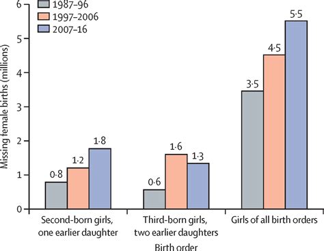 Trends In Missing Females At Birth In India From 1981 To 2016 Analyses Of 2·1 Million Birth