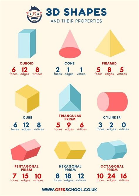 3d Shapes With Vertices Edges And Faces Poster Downloadable Math