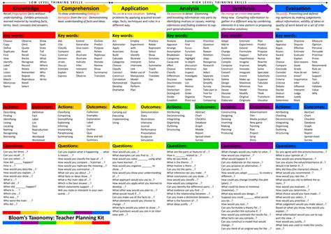 New Blooms Taxonomy Planning Kit For Teachers Educational