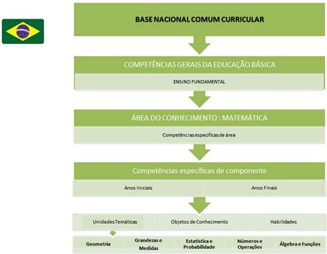 A Bncc Brasil 2017 Parte Do Principio