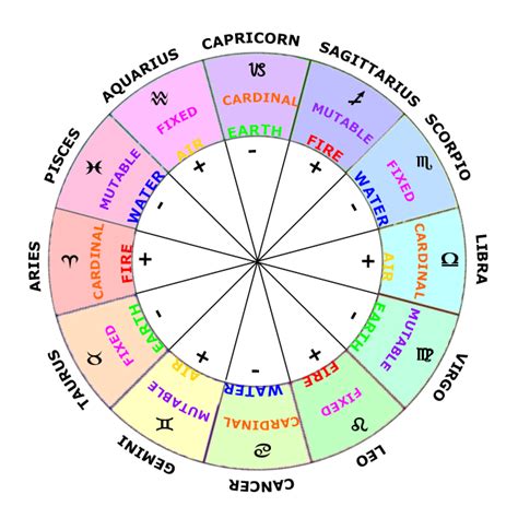 Zodiac Signs Elements Modes And Polarities Learn Astrology