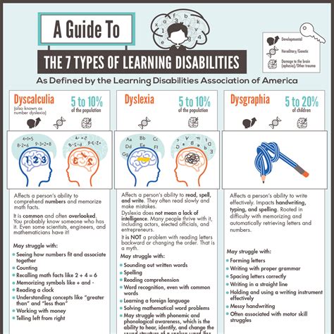 A Guide To The Types Of Learning Disabilities