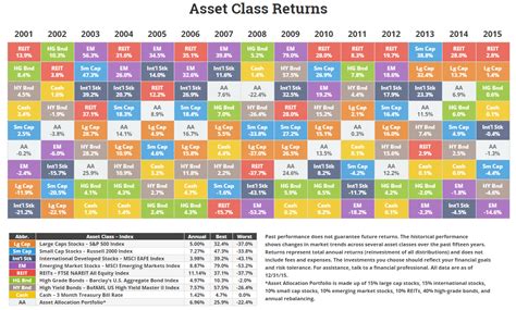 Annual Asset Class Returns • Novel Investor