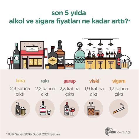 Son 5 Yılda Alkol ve Sigara Fiyatları Ne Kadar Arttı Veri Kaynağı